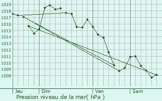 Graphe de la pression atmosphrique prvue pour Javols