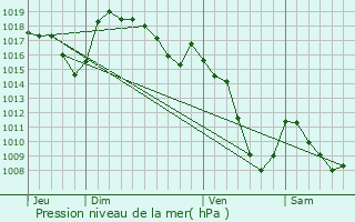 Graphe de la pression atmosphrique prvue pour Saint-Didier-d