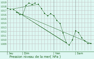 Graphe de la pression atmosphrique prvue pour Ambert