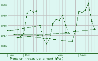 Graphe de la pression atmosphrique prvue pour Urtire