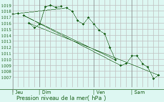 Graphe de la pression atmosphrique prvue pour Saint-Flour-de-Mercoire