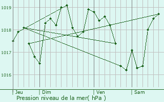 Graphe de la pression atmosphrique prvue pour Preuilly-sur-Claise