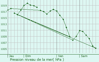 Graphe de la pression atmosphrique prvue pour Sallanches