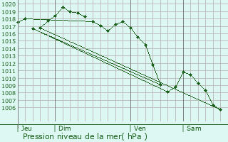 Graphe de la pression atmosphrique prvue pour Les Clefs