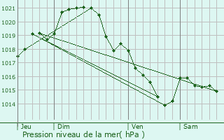 Graphe de la pression atmosphrique prvue pour Bazougers