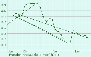 Graphe de la pression atmosphrique prvue pour La Dominelais