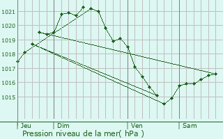 Graphe de la pression atmosphrique prvue pour Giberville