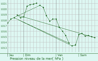 Graphe de la pression atmosphrique prvue pour Saint-Victor-de-Buthon