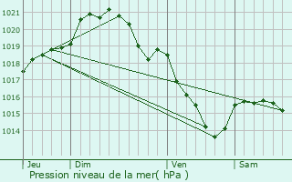 Graphe de la pression atmosphrique prvue pour Brosville