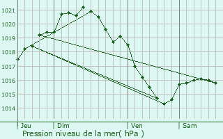 Graphe de la pression atmosphrique prvue pour Saint-Martin-Saint-Firmin