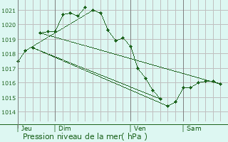 Graphe de la pression atmosphrique prvue pour La Lande-Saint-Lger