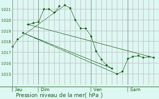 Graphe de la pression atmosphrique prvue pour Le Mesnilbus