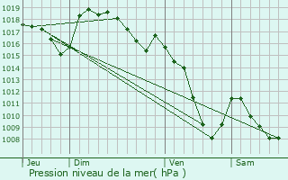 Graphe de la pression atmosphrique prvue pour Espaly-Saint-Marcel