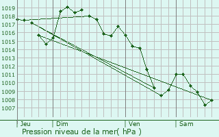 Graphe de la pression atmosphrique prvue pour Grandrieu