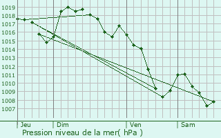 Graphe de la pression atmosphrique prvue pour Saint-Bonnet-de-Montauroux