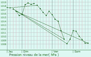 Graphe de la pression atmosphrique prvue pour Lavote-sur-Loire