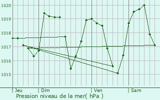 Graphe de la pression atmosphrique prvue pour Vif
