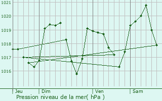 Graphe de la pression atmosphrique prvue pour Maxilly-sur-Lman