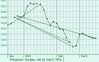 Graphe de la pression atmosphrique prvue pour Vigneux-de-Bretagne