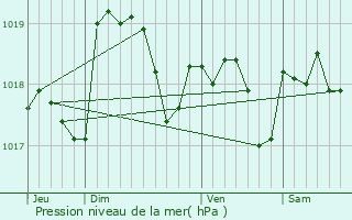 Graphe de la pression atmosphrique prvue pour Morlet