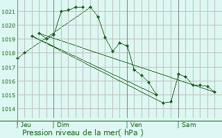 Graphe de la pression atmosphrique prvue pour Erc-en-Lame