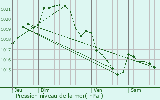 Graphe de la pression atmosphrique prvue pour Le Petit-Fougeray