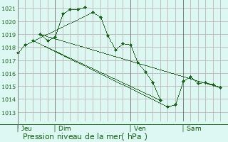 Graphe de la pression atmosphrique prvue pour Meauc