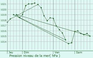 Graphe de la pression atmosphrique prvue pour Saint-Mars-du-Dsert