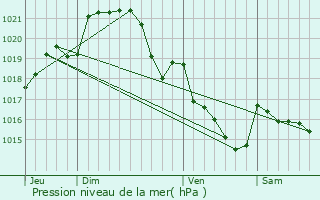 Graphe de la pression atmosphrique prvue pour Pipriac