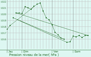 Graphe de la pression atmosphrique prvue pour Cancale