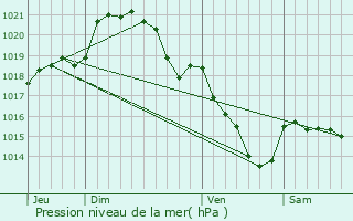 Graphe de la pression atmosphrique prvue pour La Fert-Vidame