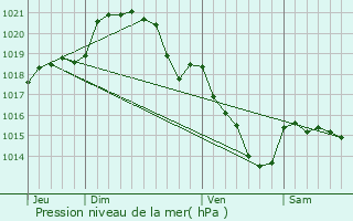 Graphe de la pression atmosphrique prvue pour Chataincourt