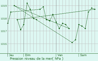Graphe de la pression atmosphrique prvue pour Fitou