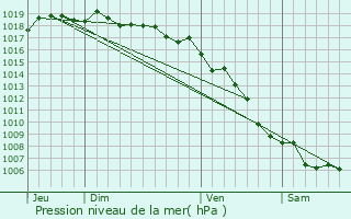 Graphe de la pression atmosphrique prvue pour Castiglione