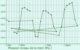 Graphe de la pression atmosphrique prvue pour Montgellafrey