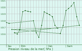 Graphe de la pression atmosphrique prvue pour Taninges