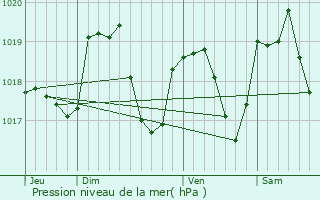 Graphe de la pression atmosphrique prvue pour Bonnevaux-le-Prieur