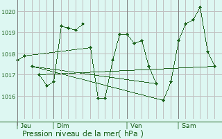 Graphe de la pression atmosphrique prvue pour Saint-Cassin