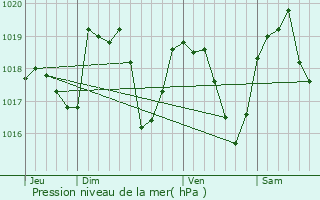 Graphe de la pression atmosphrique prvue pour Polinas