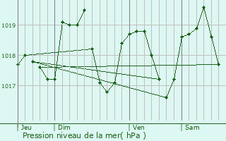 Graphe de la pression atmosphrique prvue pour Molain