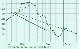 Graphe de la pression atmosphrique prvue pour Le Pertre