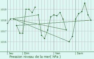 Graphe de la pression atmosphrique prvue pour Marcilloles