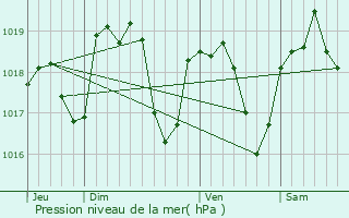 Graphe de la pression atmosphrique prvue pour Saint-tienne-de-Valoux