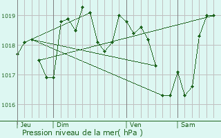Graphe de la pression atmosphrique prvue pour Terc