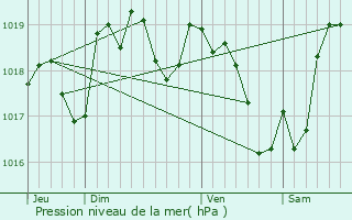 Graphe de la pression atmosphrique prvue pour Nieuil-l