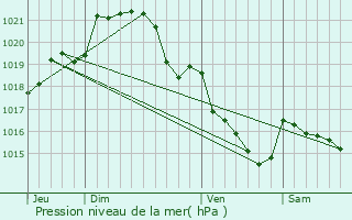 Graphe de la pression atmosphrique prvue pour Chanteloup