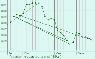 Graphe de la pression atmosphrique prvue pour Boistrudan