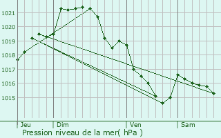 Graphe de la pression atmosphrique prvue pour Chartres-de-Bretagne