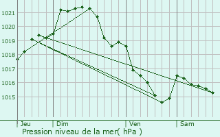 Graphe de la pression atmosphrique prvue pour Chteaugiron