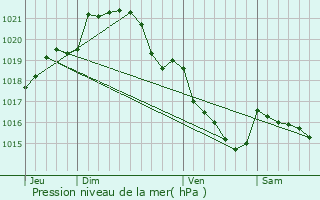 Graphe de la pression atmosphrique prvue pour Chantepie